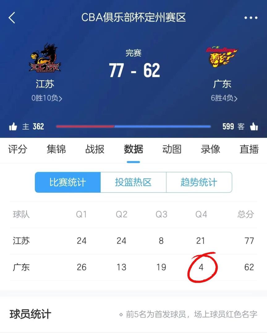 真的離譜啊！廣東隊(duì)今日末節(jié)僅得到4分！
