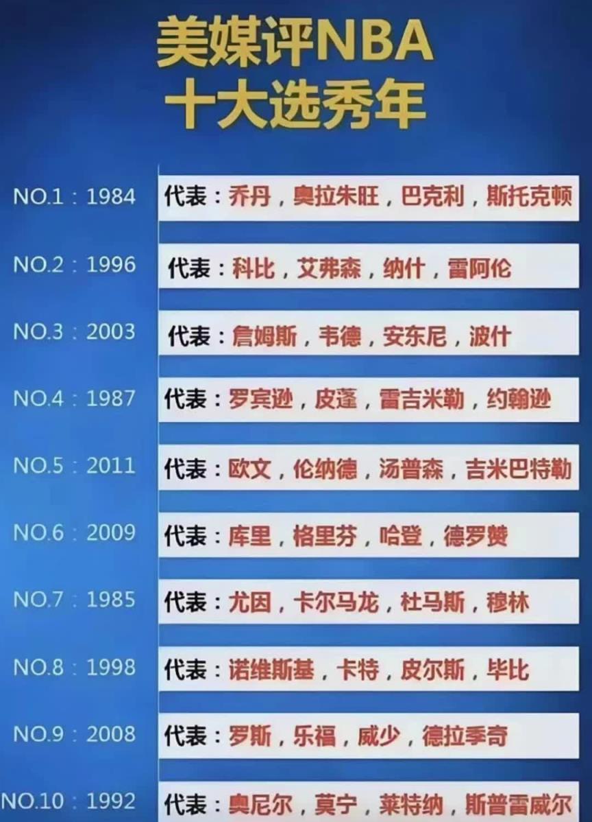 贊成嗎？美媒評NBA十大選秀年排名，96黃金一代高居第二