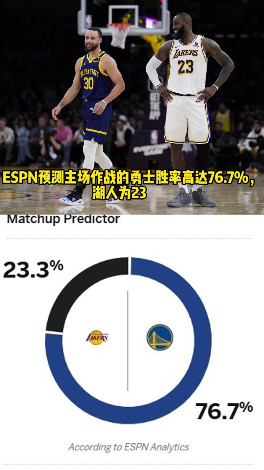 你們怎么看？ESPN預(yù)測湖勇圣誕大戰(zhàn)：勇士勝率高達76.7%