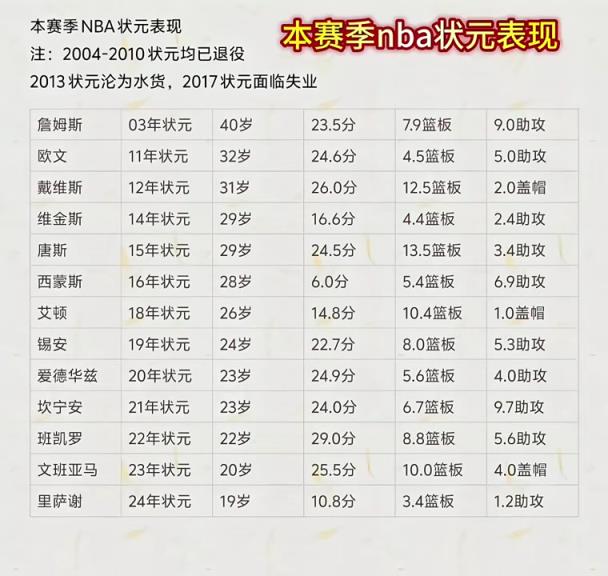 本賽季NBA狀元們表現(xiàn)一覽！最低本西場均6分最高班凱羅29！