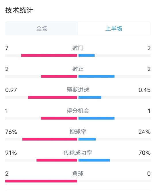 巴黎VS馬競(jìng)半場(chǎng)數(shù)據(jù)：射門(mén)7-2，射正2-2，控球率76%-24%