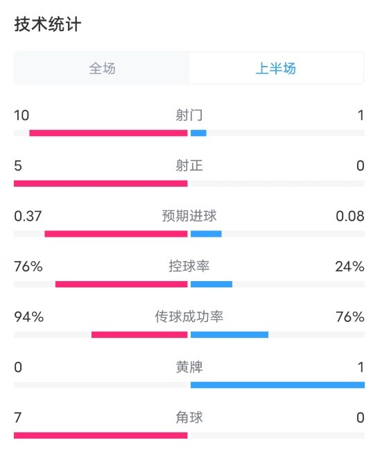 拜仁VS本菲卡半場(chǎng)數(shù)據(jù)：射門(mén)10-1，射正5-0，控球率76%-24%