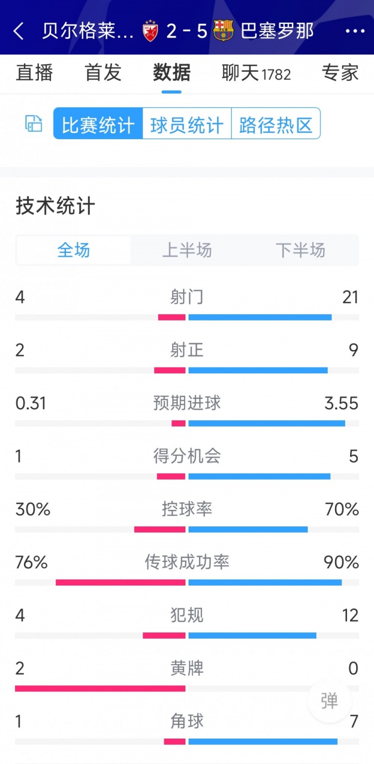 進(jìn)攻盛宴！巴薩5-2貝爾格萊德紅星全場(chǎng)數(shù)據(jù)：射門(mén)21-4，射正9-2