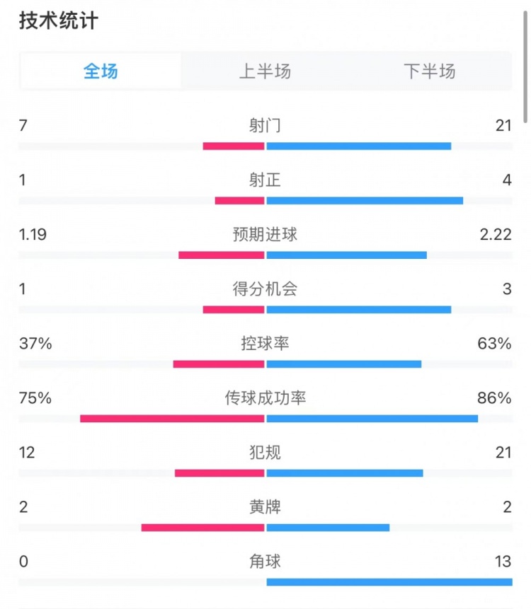 國(guó)米1-0阿森納全場(chǎng)數(shù)據(jù)：射門(mén)7-21，射正1-4，角球0-13