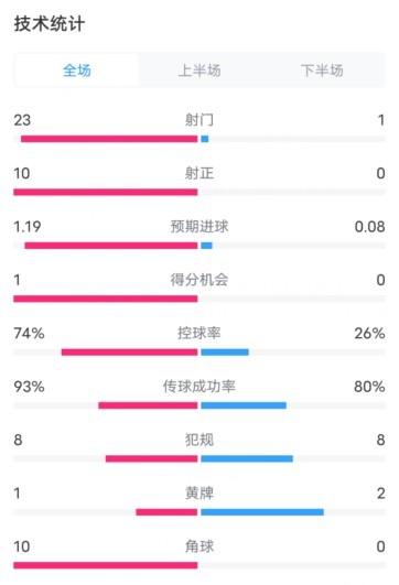 拜仁1-0本菲卡數(shù)據(jù)：射門23-1，射正10-0，控球率74%-26%