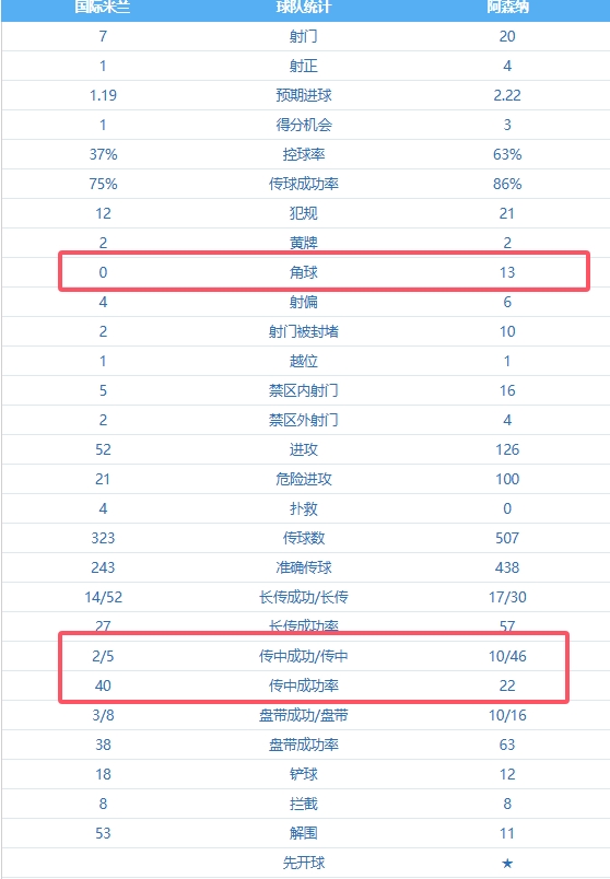 狂轟濫炸0球！阿森納全場46次傳中＆13次角球，沒厄德高沒創(chuàng)造力