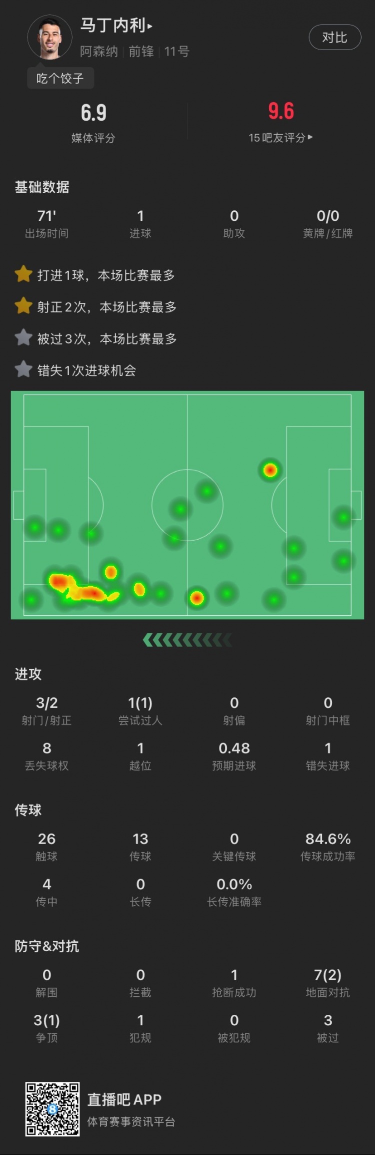 馬丁內利本場：3射2正進1球，錯失1次得分機會，被過3次，評分6.9