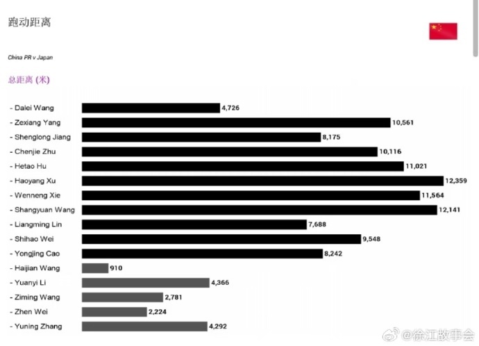 徐江分享國足戰(zhàn)日本跑動數(shù)據(jù)：6人跑動距離超萬米，徐皓陽最多