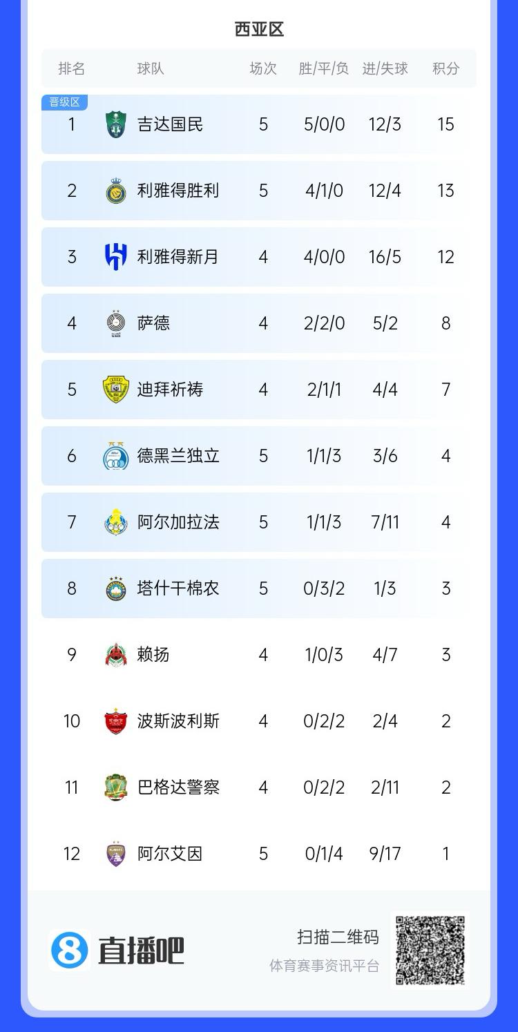 亞冠積分榜：勝利暫升第2&下輪取勝即晉級(jí) 衛(wèi)冕冠軍阿爾艾因墊底