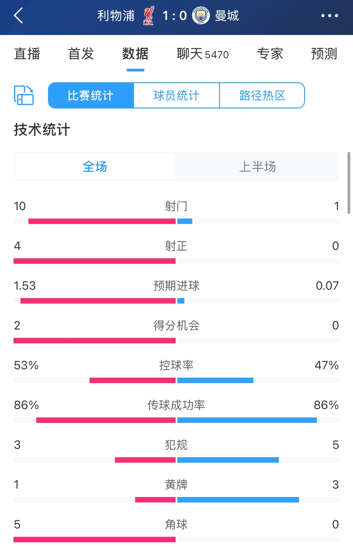 利物浦vs曼城半場數(shù)據(jù)：曼城1射0正0得分機(jī)會(huì)，利物浦10射4正