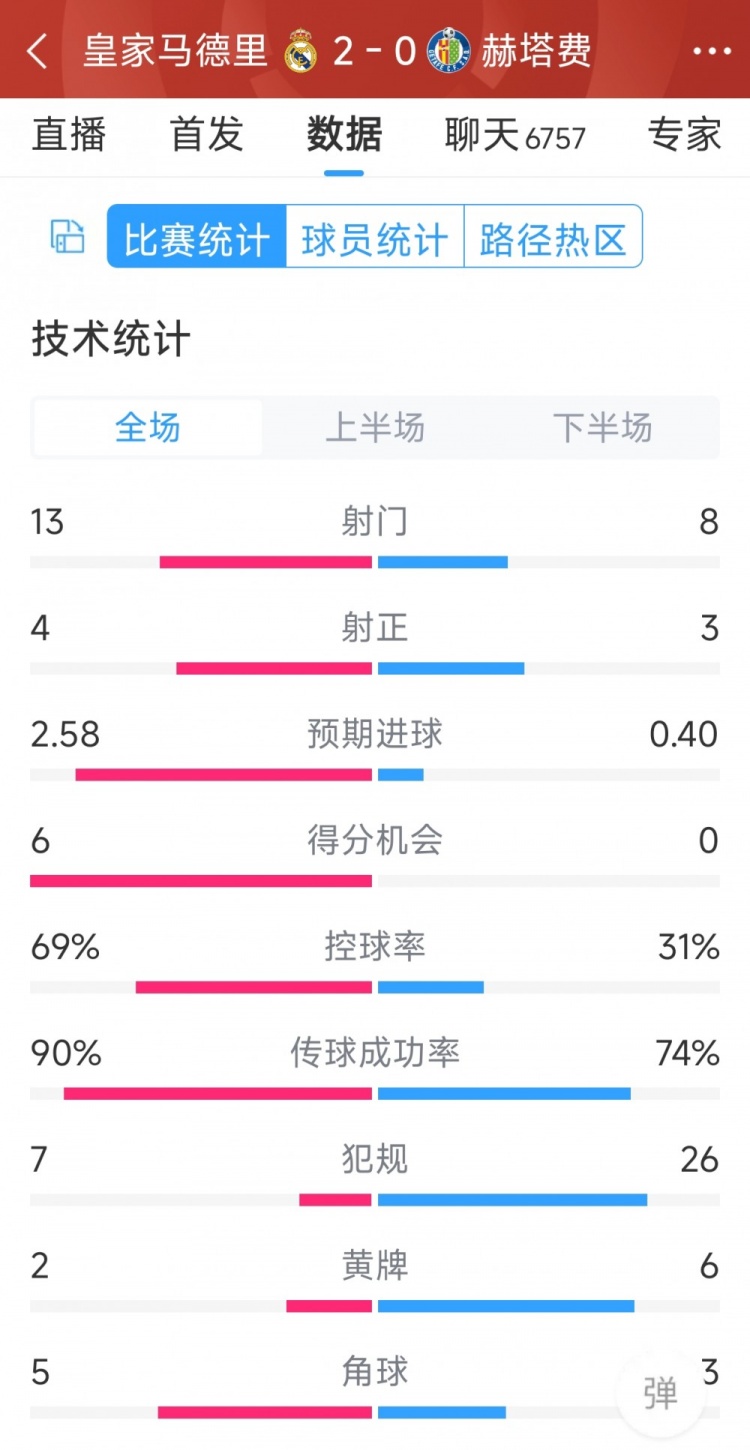 皇馬2-0赫塔費(fèi)全場(chǎng)數(shù)據(jù)：射門13-8，射正4-3，犯規(guī)7-26