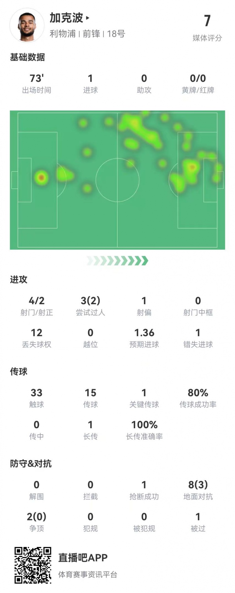 加克波本場4射2正進(jìn)1球+1失良機(jī) 10對抗3成功 獲評7.0分