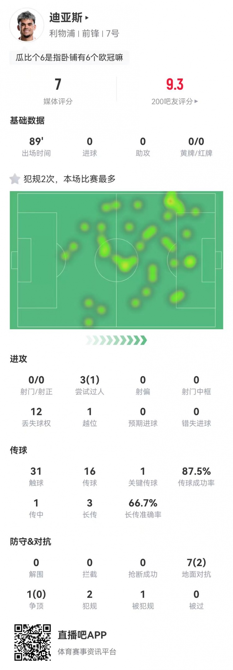 迪亞斯本場0射門+1關(guān)鍵傳球+1造點(diǎn) 8對抗2成功 獲評7.0分