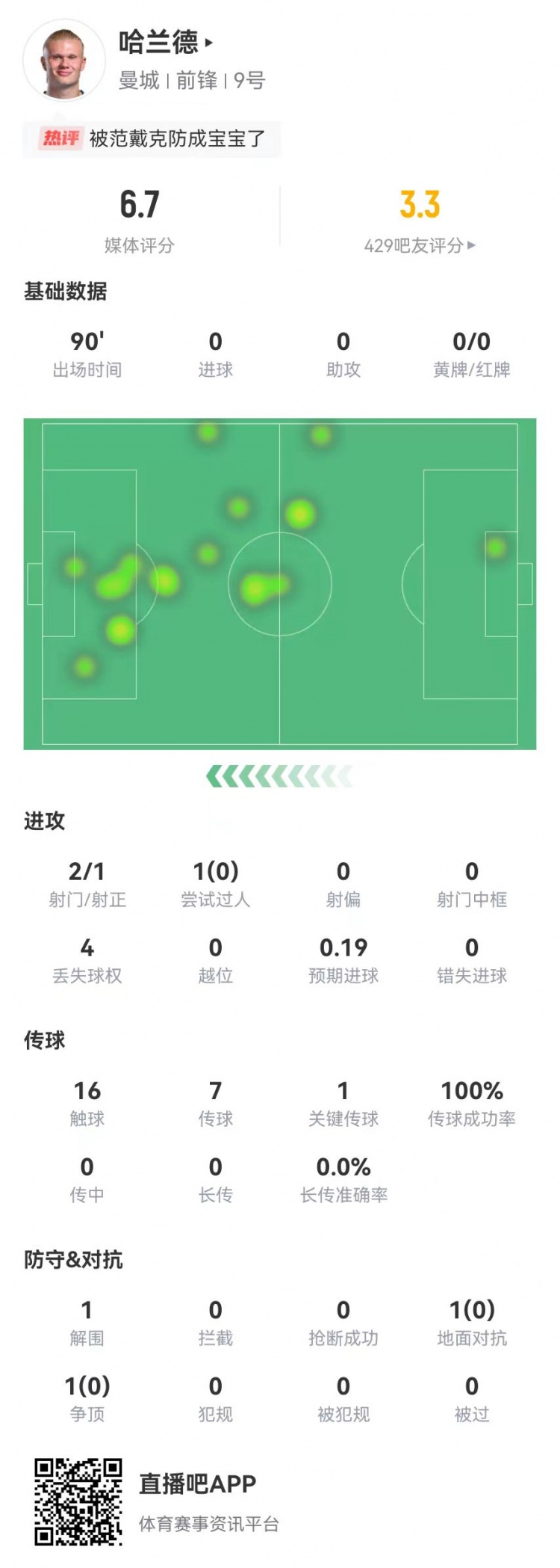 哈蘭德本場2射1正+1關(guān)鍵傳球 2對抗0成功+1解圍 獲評6.7分