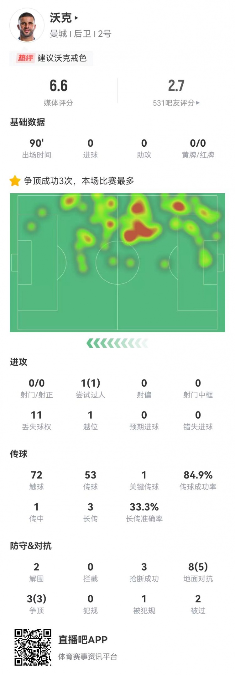 沃克本場2解圍3搶斷2被過+1失誤導(dǎo)致射門 11對抗8成功 獲評6.6分