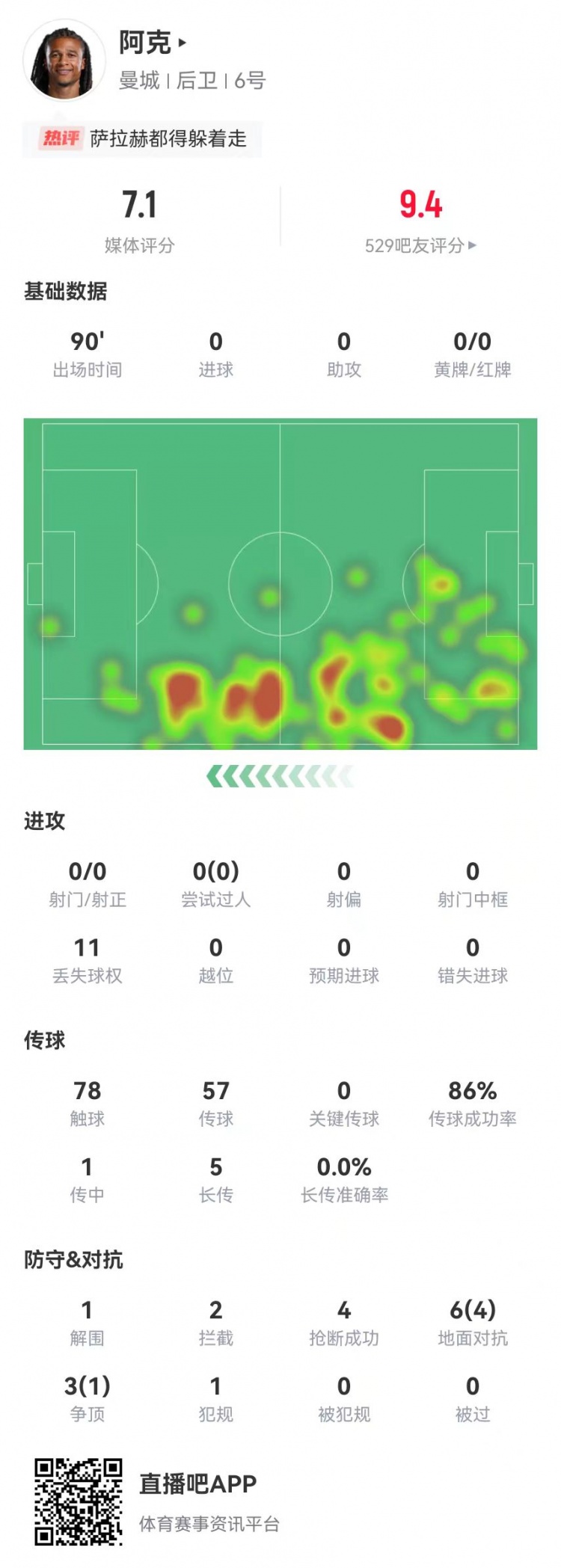 盡力局！阿克4搶斷2攔截1救險0被過 1犯規(guī)+5成功對抗 獲評7.1分