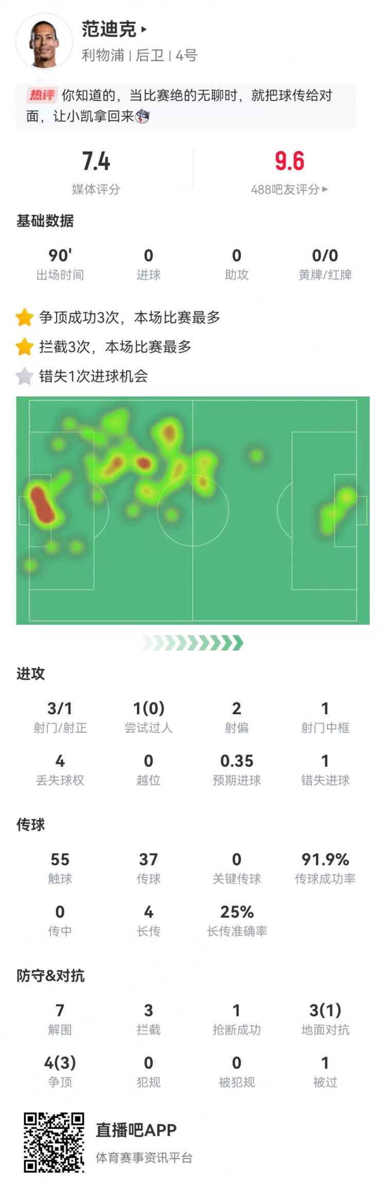 攻防俱佳！范迪克7解圍3攔截2封堵 3射1中框+1失良機 獲評7.4分