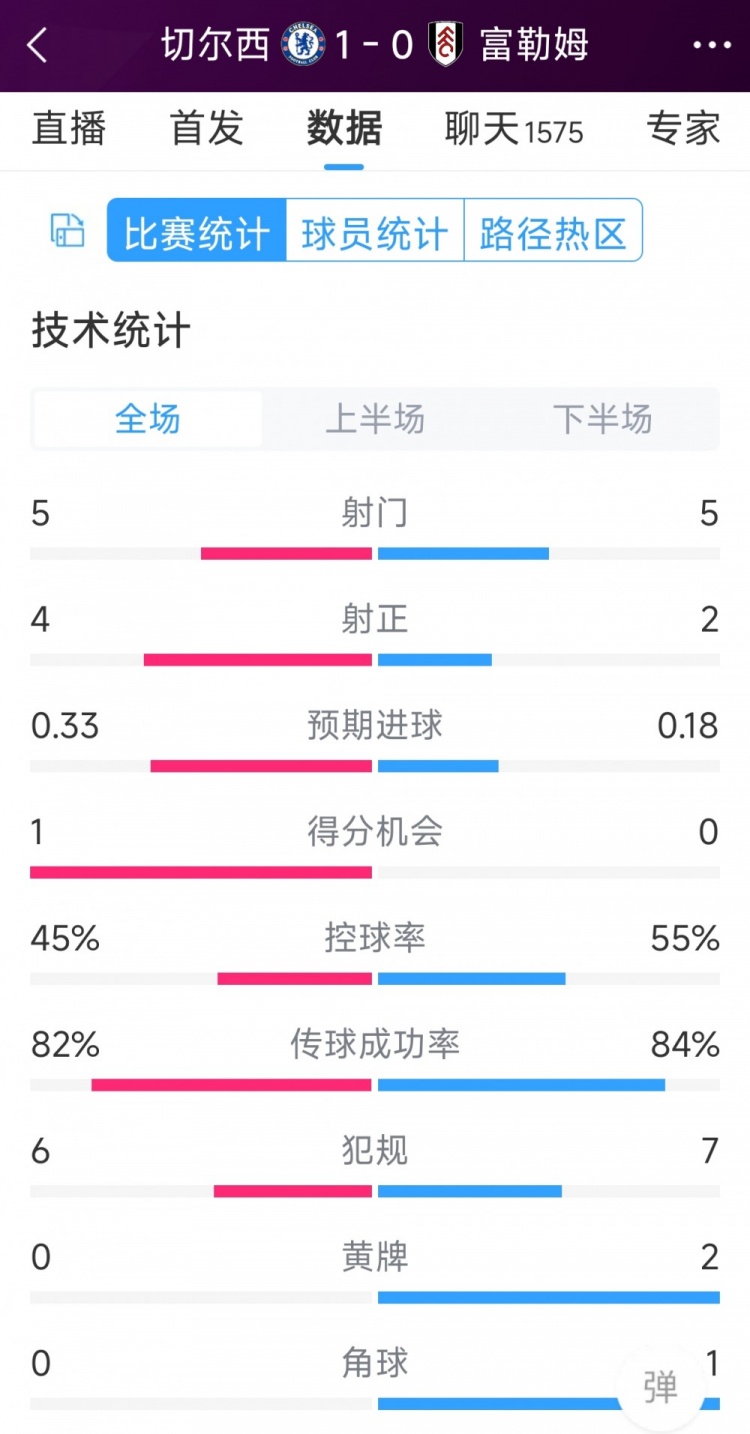 切爾西vs富勒姆半場數(shù)據(jù)：射門5-5，射正4-2，得分機會1-0