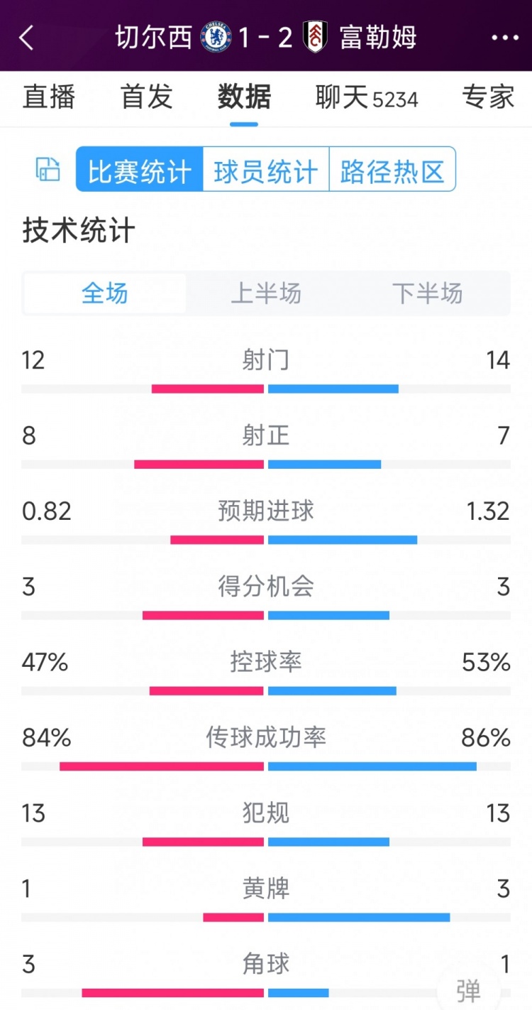 遭逆轉(zhuǎn)絕殺，切爾西1-2富勒姆全場(chǎng)數(shù)據(jù)：射門12-14，射正8-7