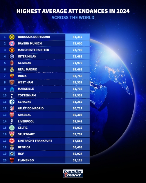 2024平均上座人數(shù)前20球隊：多特拜仁曼聯(lián)前三，德乙2隊上榜
