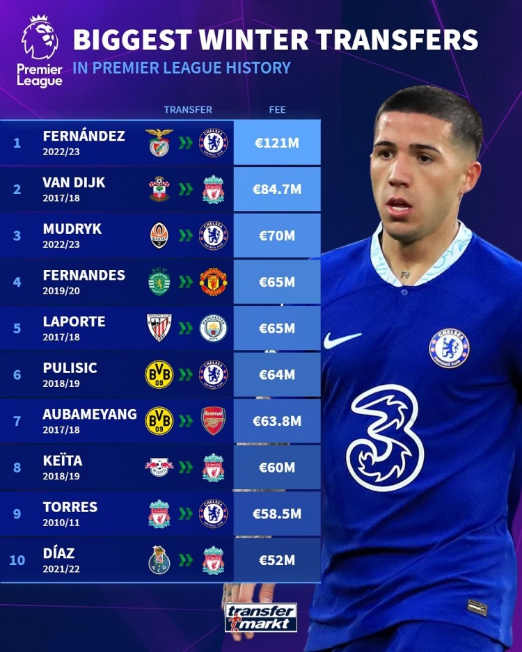 冬窗最貴引援榜：英超恩佐1.21億歐居首，西甲庫鳥1.35億歐標王