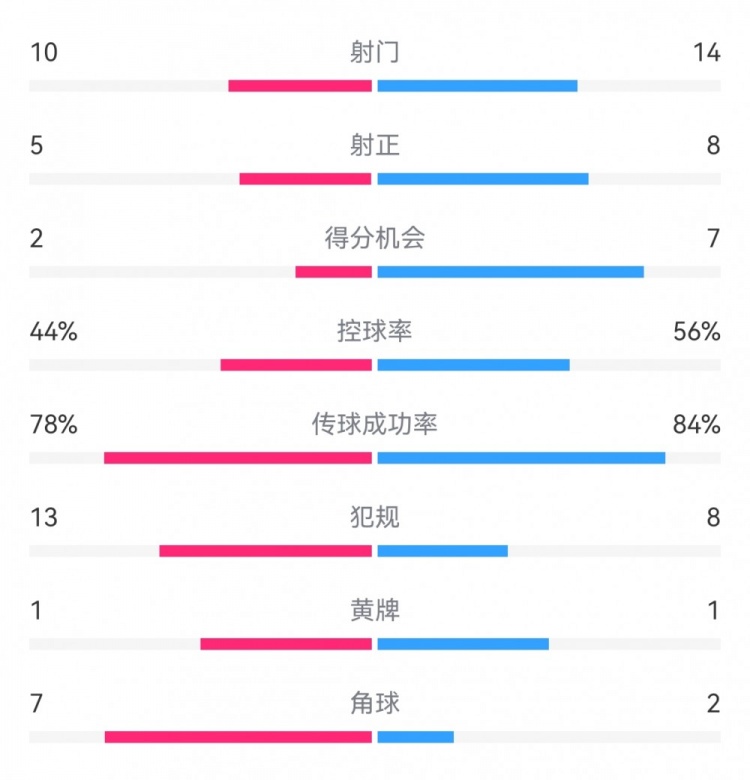 巴薩2-0畢巴數(shù)據(jù)：射門(mén)14-10，射正8-5，得分機(jī)會(huì)7-2