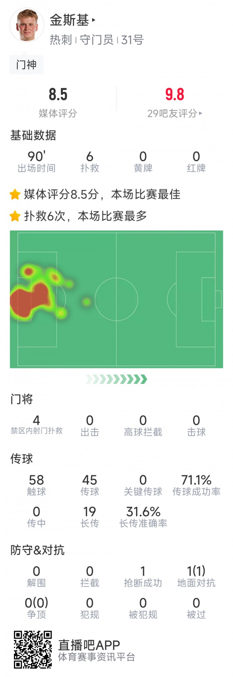 熱刺門將金斯基本場數(shù)據(jù)：6次撲救完成零封，評分8.5分最高