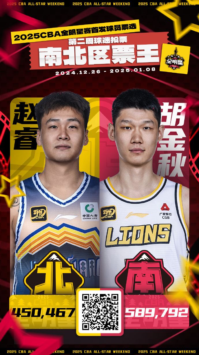 CBA全明星第二周投票：胡金秋&趙睿票王 焦泊喬擠掉小胖首發(fā)