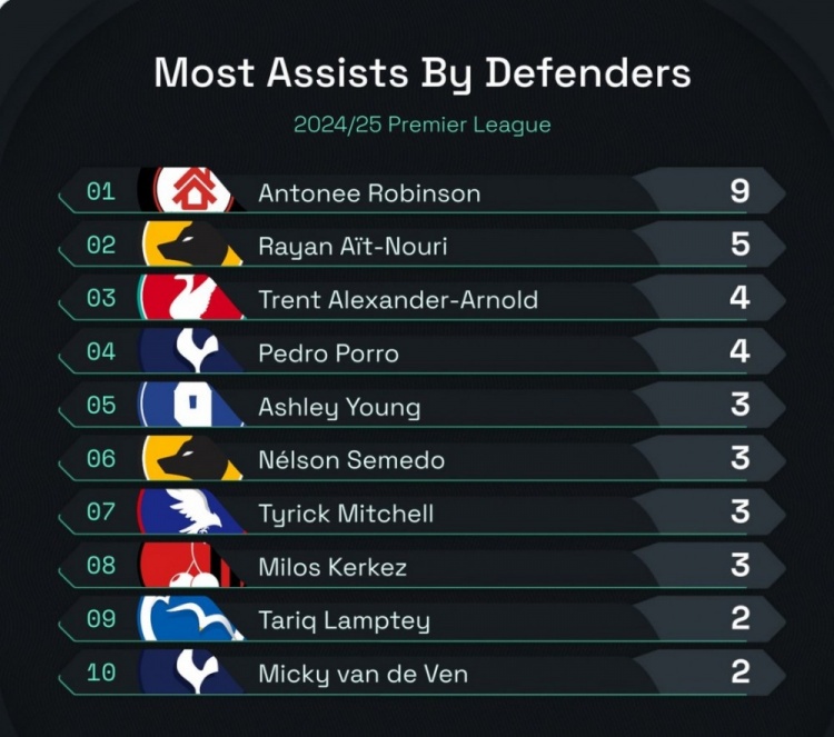 本賽季英超后衛(wèi)助攻榜：羅賓遜9助居首，努里5助&阿諾德4助