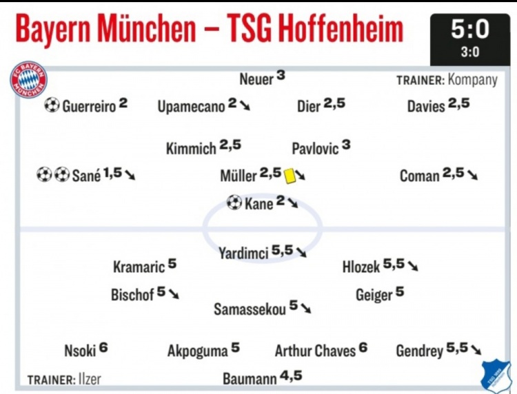 踢球者為拜仁本場球員評分：薩內(nèi)梅開二度最高，凱恩傳射獲高分