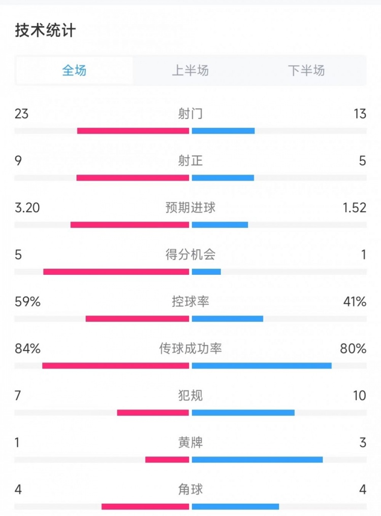 曼聯(lián)vs南安普頓數(shù)據(jù)：射門23比13、射正9比5、控球率59%比41%