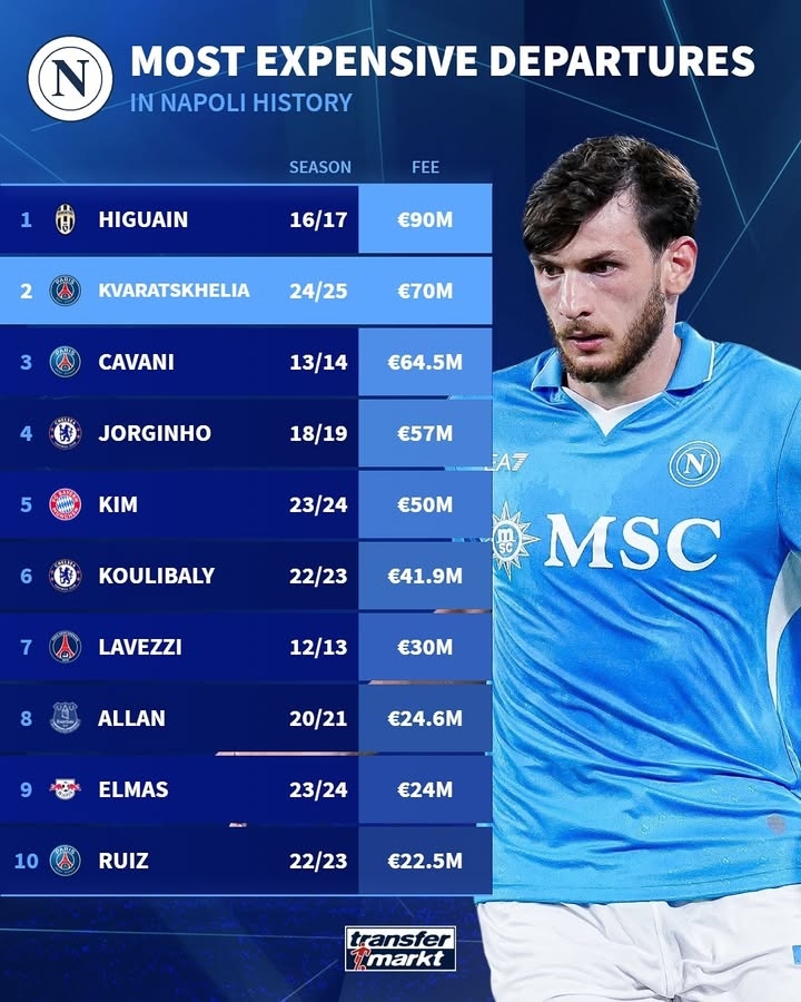 那不勒斯出售球員價(jià)格榜：伊瓜因9000萬歐居首，K77、卡瓦尼前三
