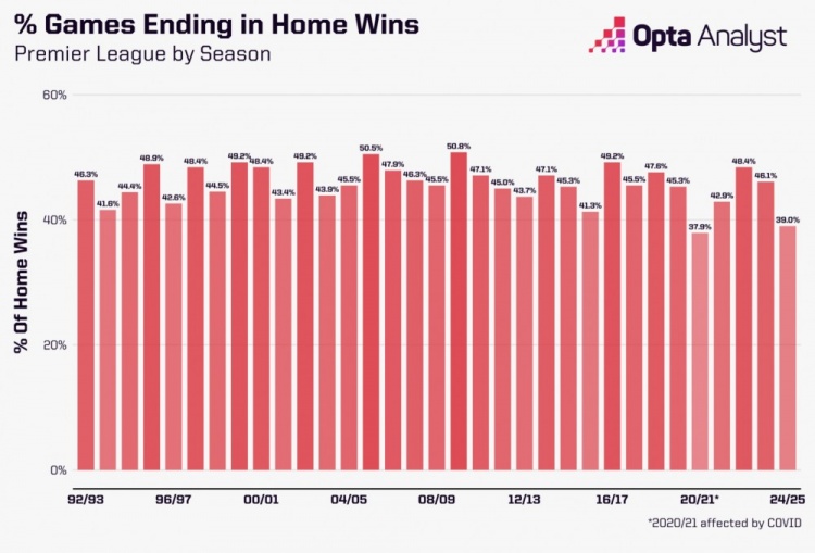 英超本賽季主場球隊勝率只39.0%，英超歷史上只高于20/21賽季