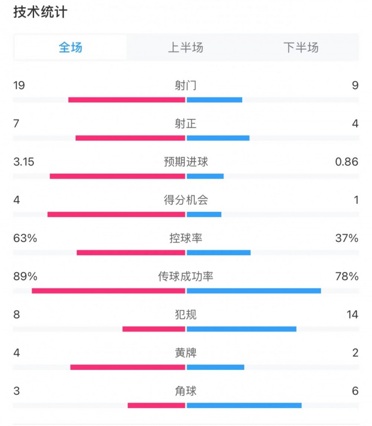 切爾西3-1狼隊(duì)全場(chǎng)數(shù)據(jù)：控球率63%-37%，射門19-9，射正7-4