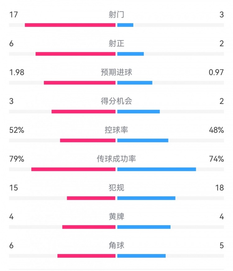 各賽事四連敗&送首勝！多特全場(chǎng)僅3次射門，遭博洛尼亞射門17次