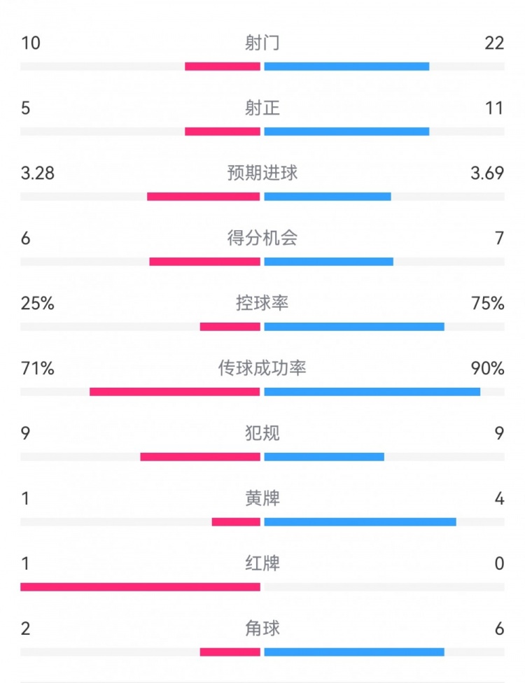 巴薩5-4本菲卡數(shù)據(jù)：射門22-10，射正11-5，得分機(jī)會7-6