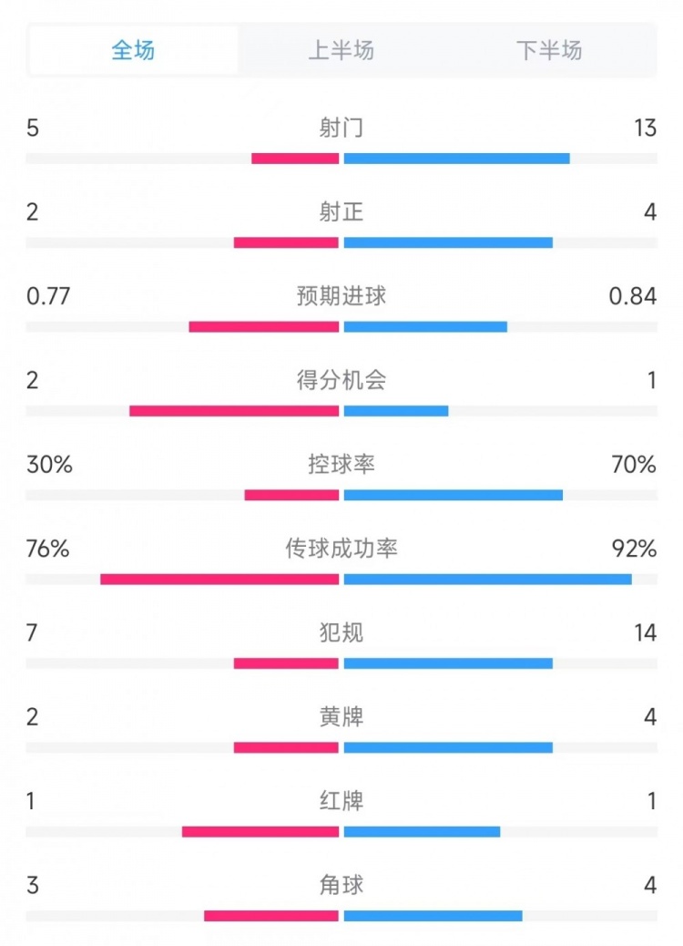 馬競vs勒沃庫森數(shù)據(jù)：射門5比13、射正2比4、控球率30%比70%