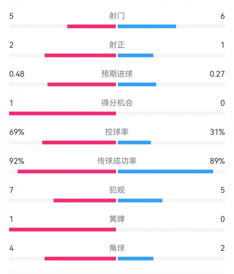 皇馬2-0薩爾茨堡半場(chǎng)數(shù)據(jù)：射門5-6，射正2-1，控球率69%-31%