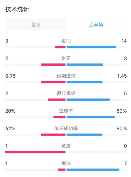 費耶諾德半場2-0拜仁數據：射門3-14，射正2-3，控球率20%-80%