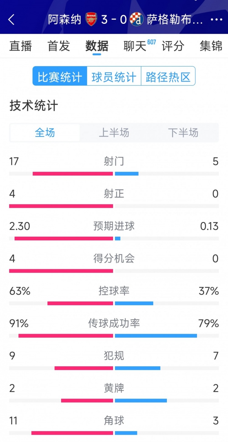 完勝！阿森納3-0薩格勒布迪納摩全場(chǎng)數(shù)據(jù)：射門17-5，射正4-0