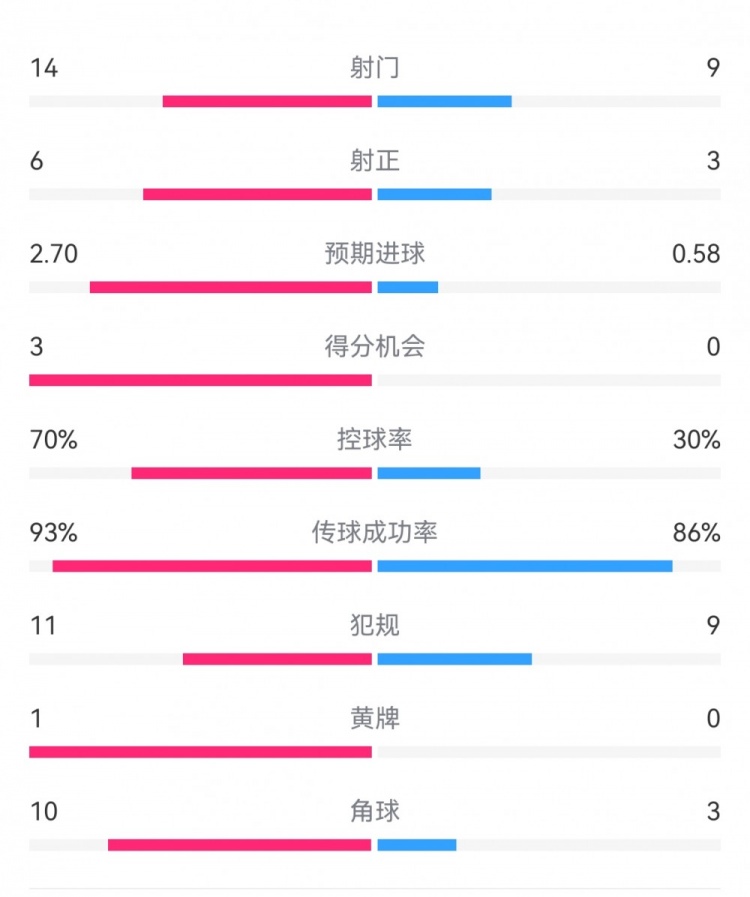 皇馬5-1薩爾茨堡全場數(shù)據(jù)：射門14-9，射正6-3，控球率70%-30%