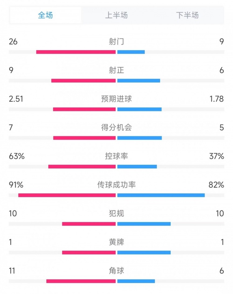 巴黎vs曼城全場(chǎng)數(shù)據(jù)：射門26比9、射正9比6、控球率63%比37%