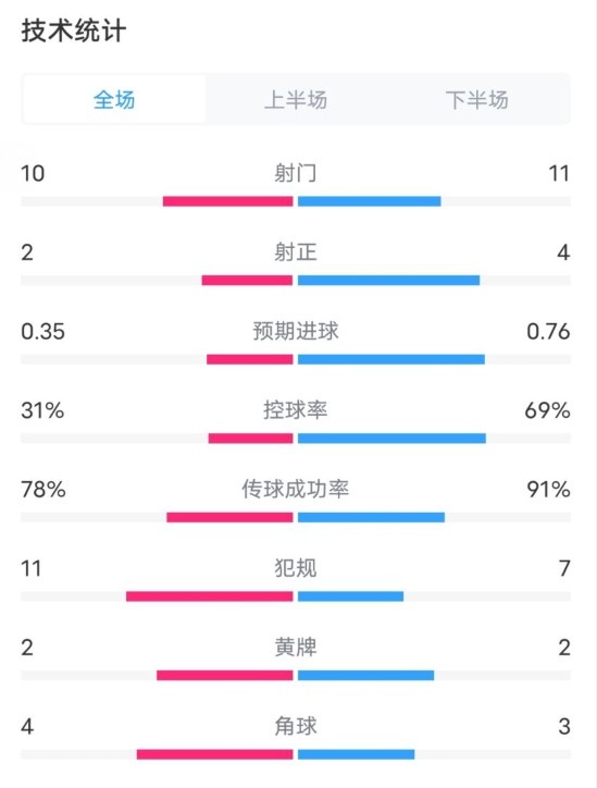 布拉格斯巴達0-1國米數(shù)據(jù)：射門10-11，射正2-4，控球率31%-69%