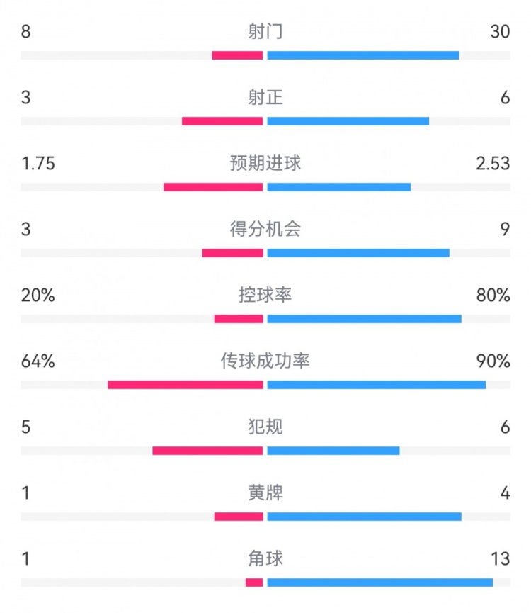 真沒寫反拜仁0-3費耶諾德：射門30-8，得分機會9-3，控球82開