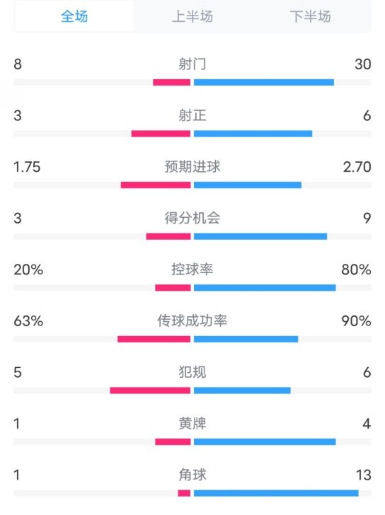 費耶諾德3-0拜仁數據：射門8-30，射正3-6，控球率20%-80%