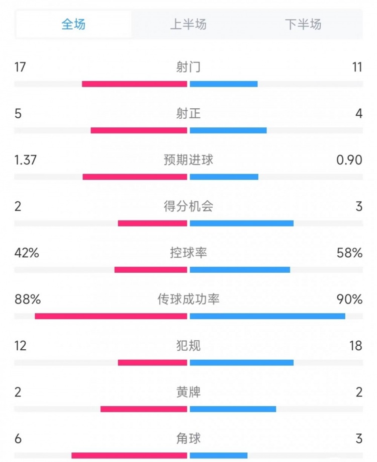 米蘭vs赫羅納數(shù)據(jù)：射門17比11、射正5比4、控球率42%比58%