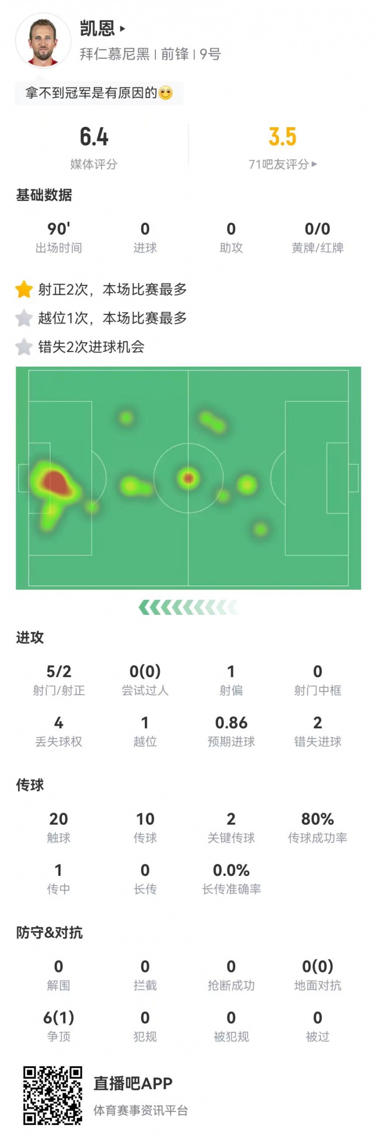 凱恩本場5射2正+2失良機 2關鍵傳球+6對抗1成功 獲評6.4分